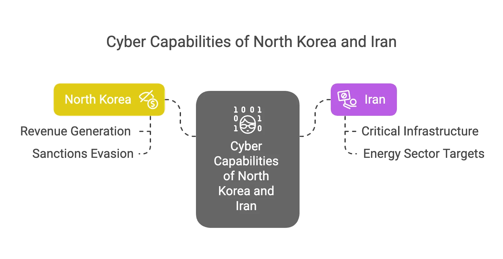 Cyber Capabilities of Iran and North Korea