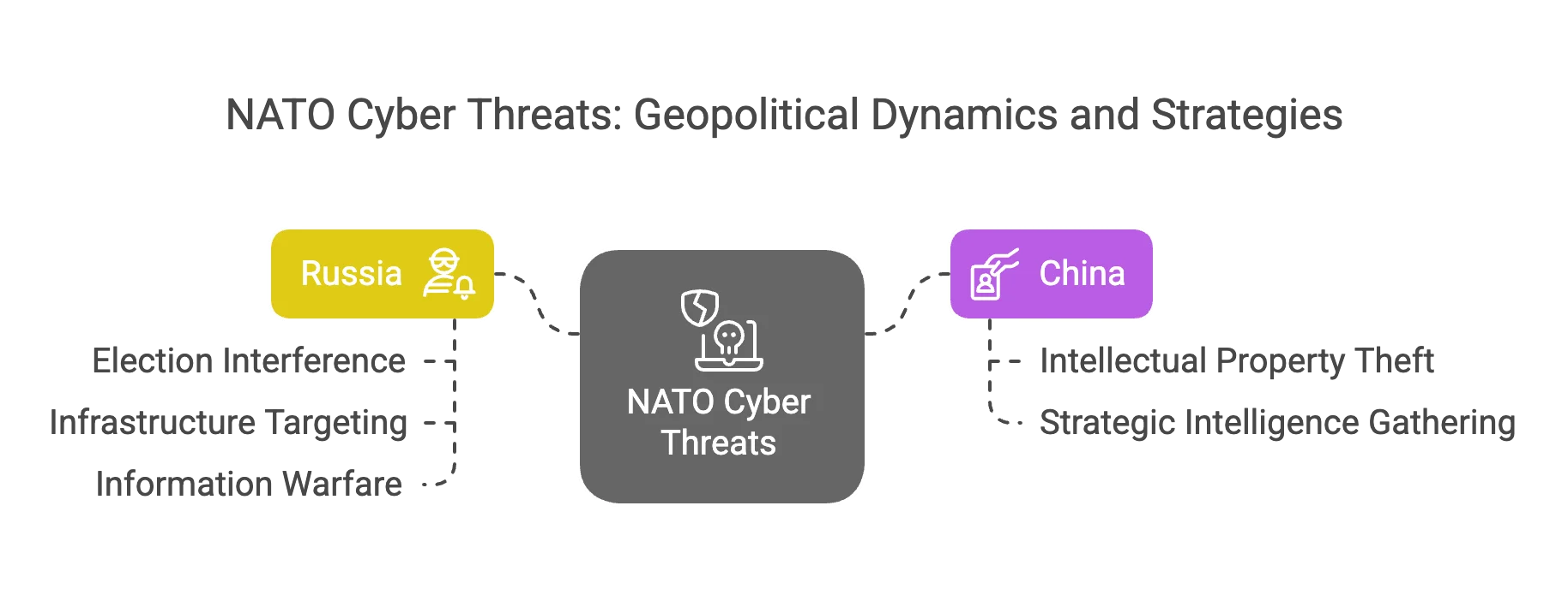 Cyber Capabilities of Russia and China