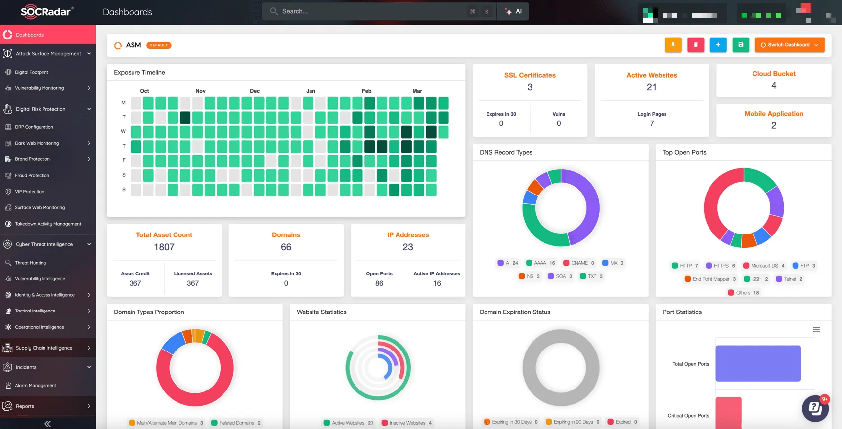 SOCRadar XTI platform, Dashboards