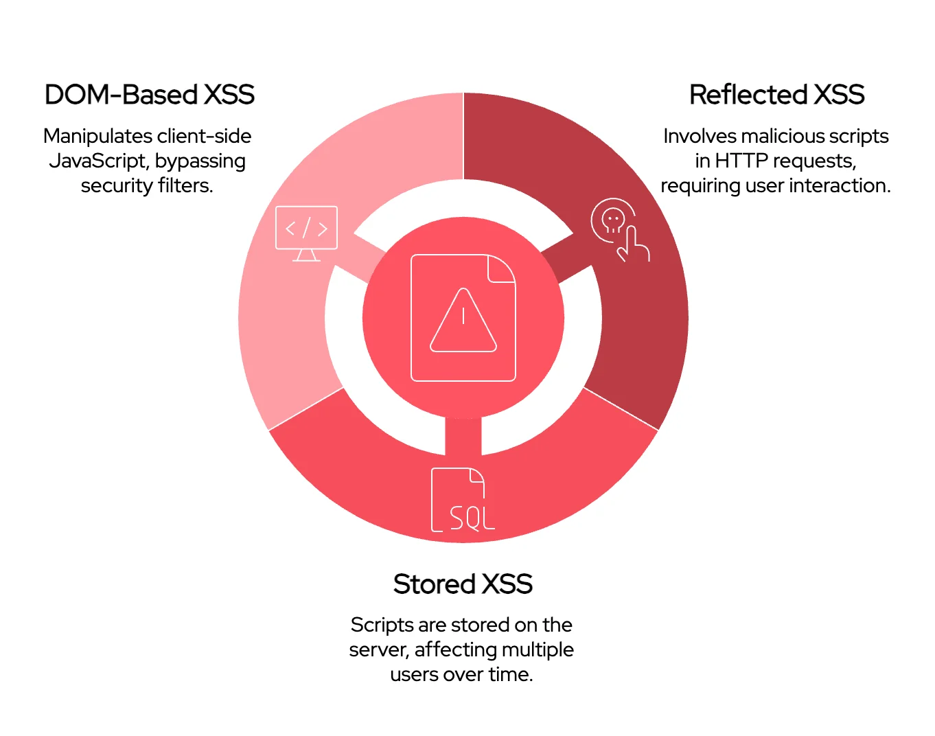 The three types of XSS attacks: Reflected XSS, Stored XSS, and DOM-Based XSS