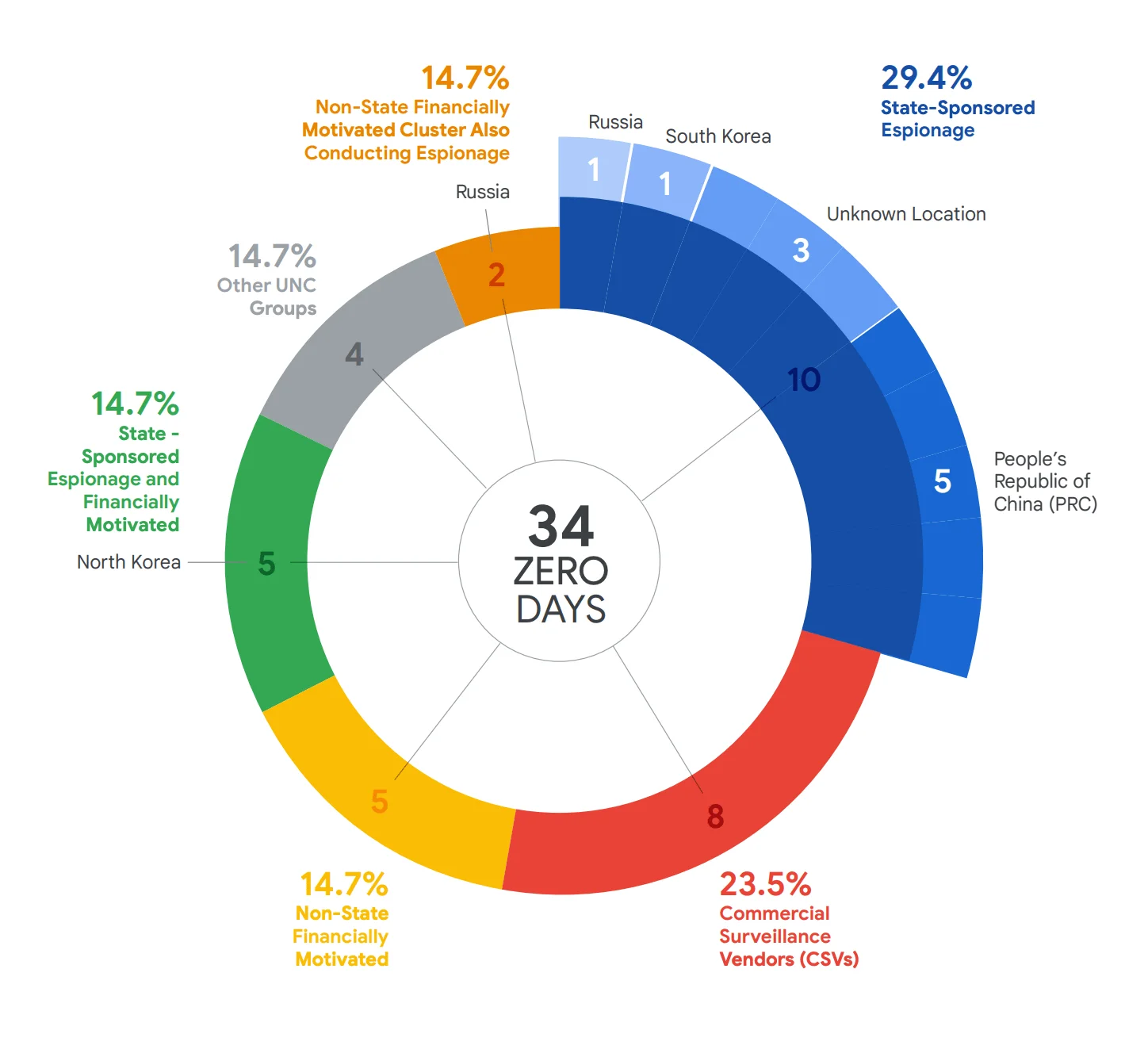 2024 zero-day exploitation attributions (Google’s 2024 Zero-Day Exploitation Analysis)