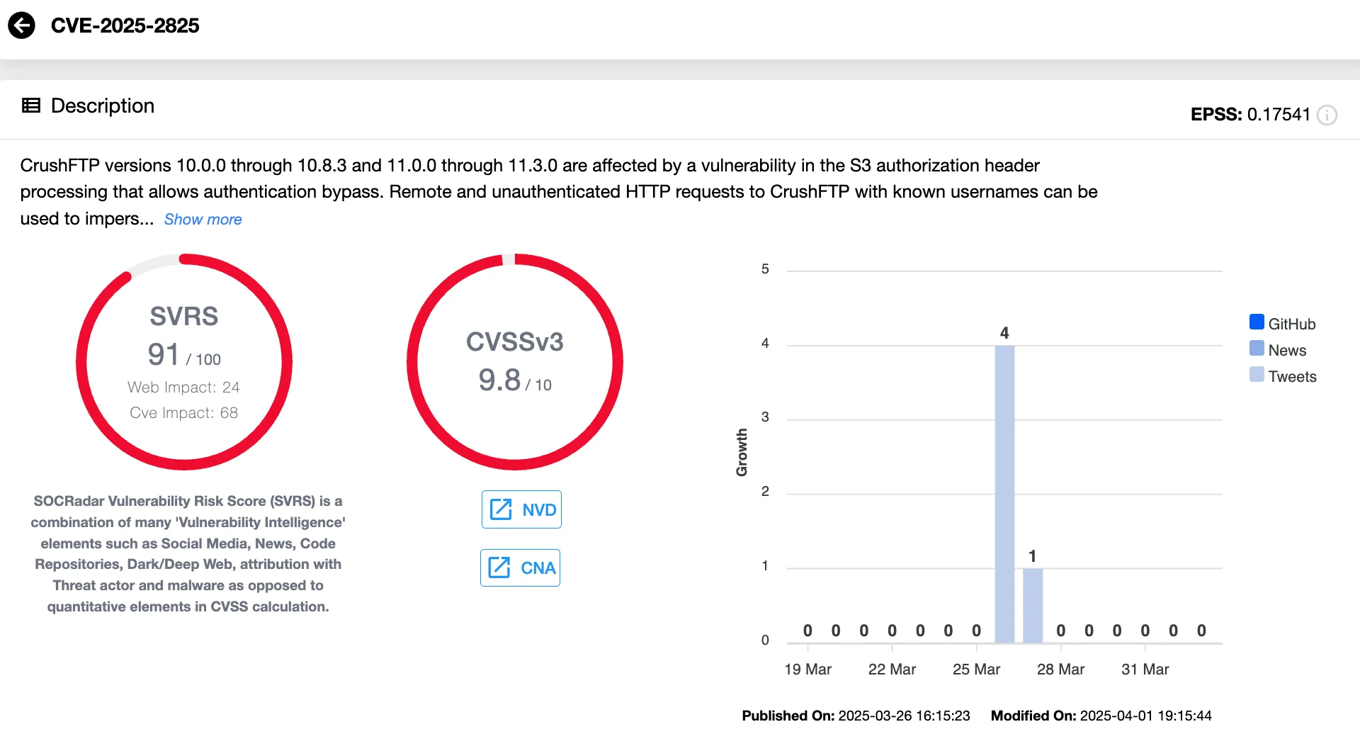 Vulnerability card of CVE-2025-2825 (SOCRadar Vulnerability Intelligence)