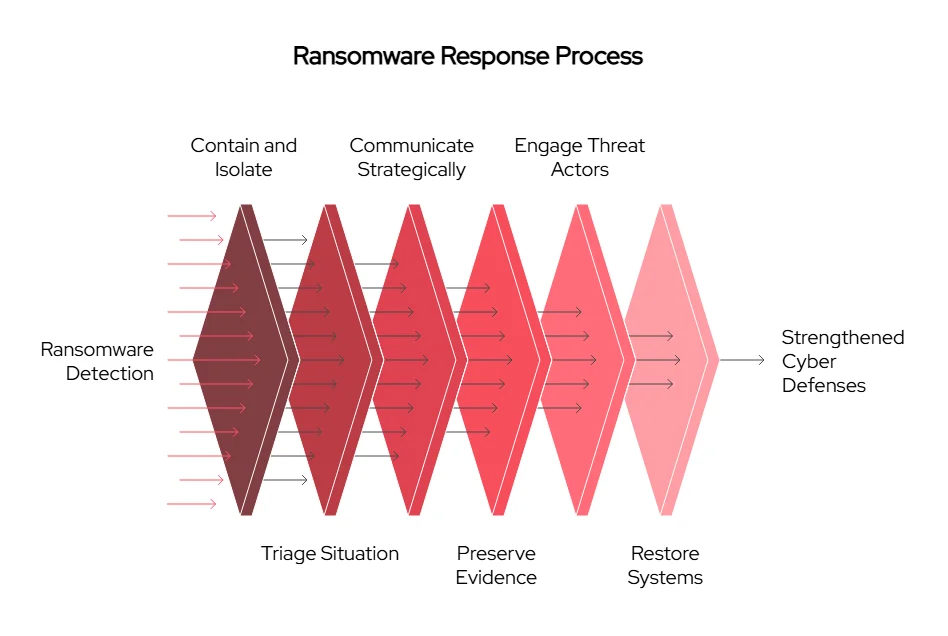 Ransomware response process