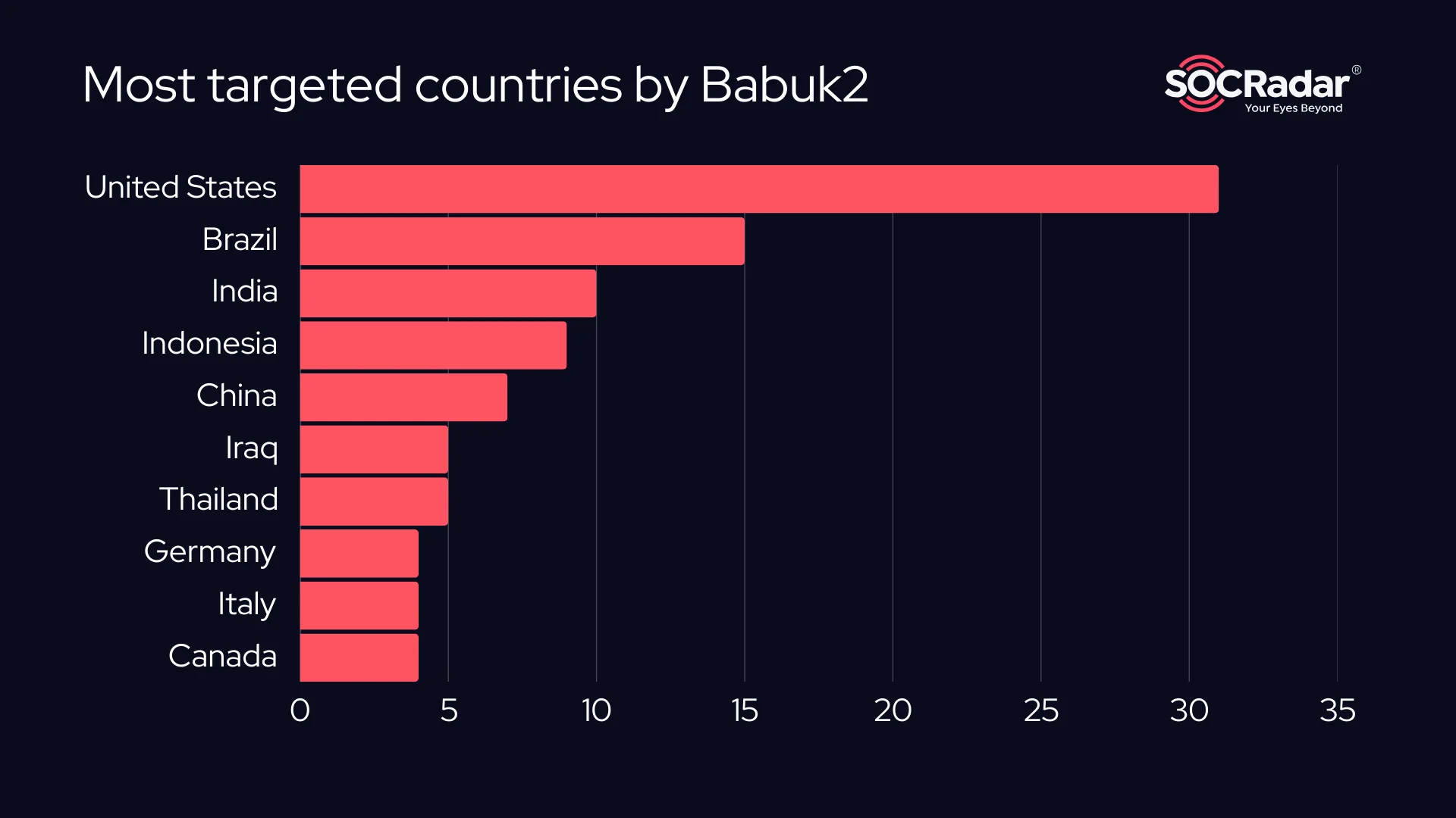 Most targeted countries by Babuk2