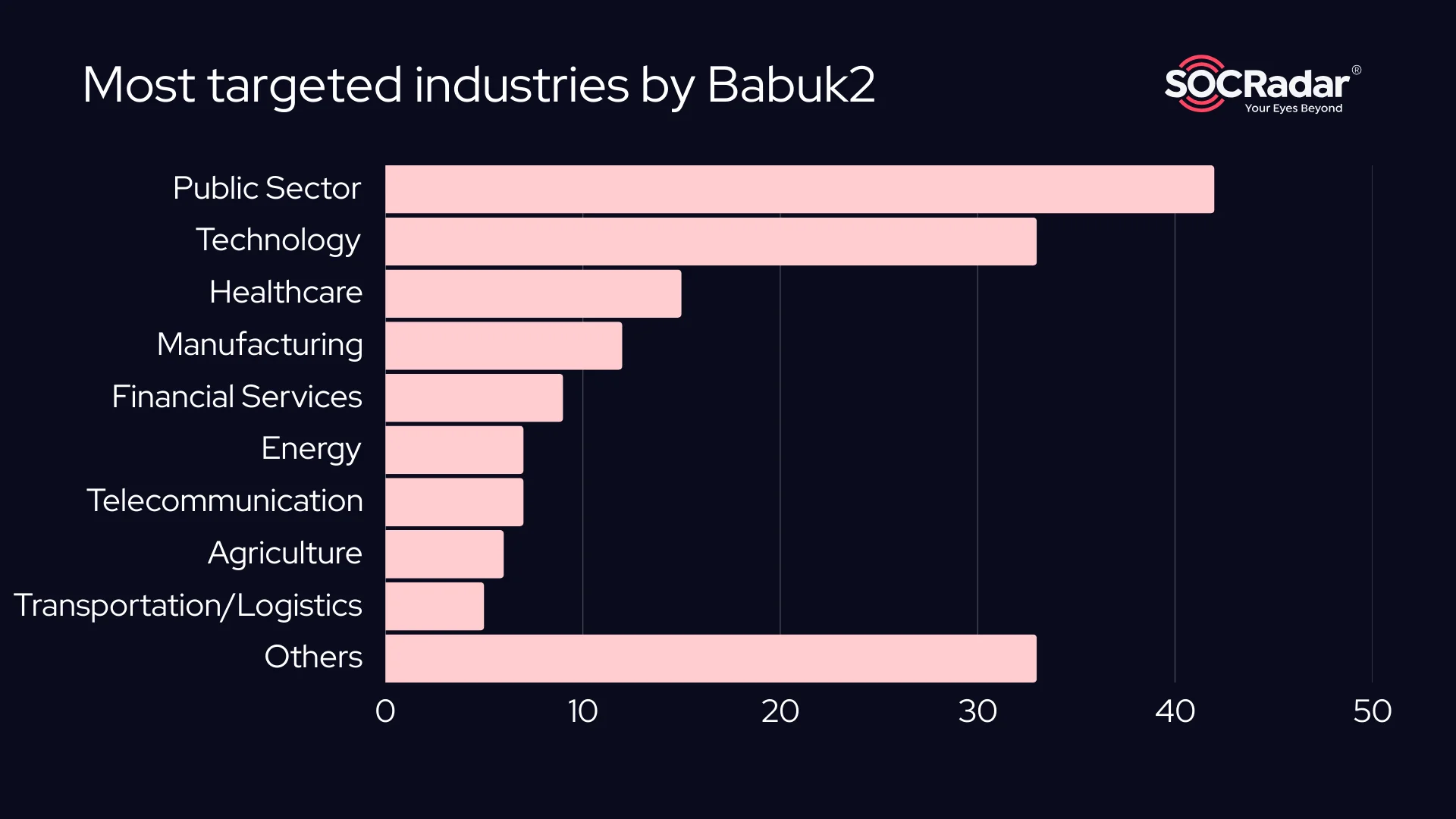 Most targeted industries by Babuk2