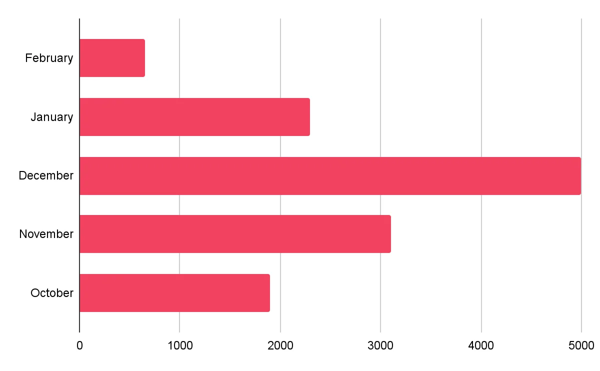 The number of Blogspot-based phishing cases observed in recent months is shown above.