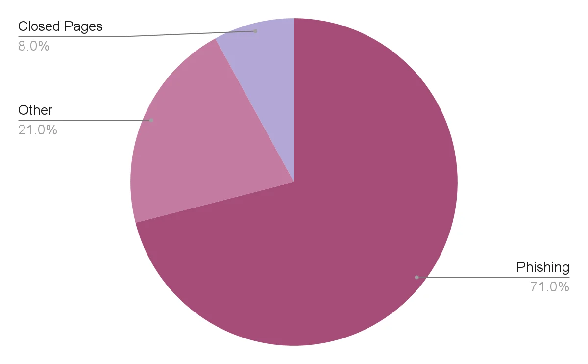 Analysis of the blogspot links