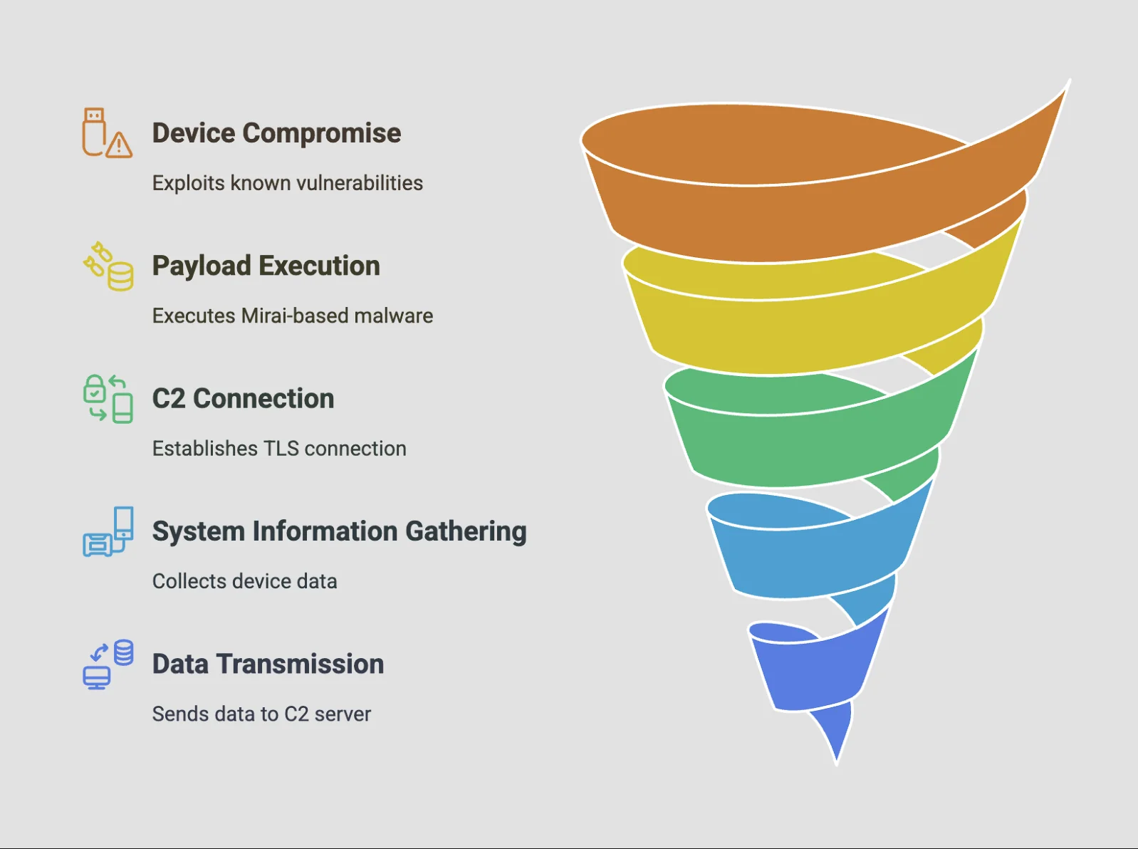 Botnet Recruitment Process