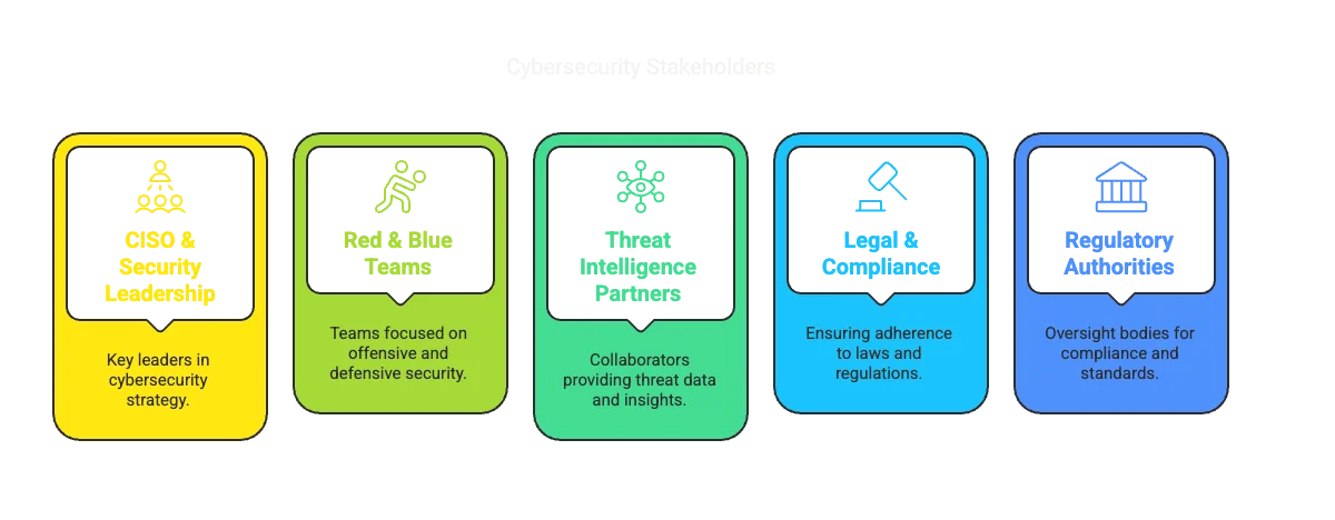 Who Should Lead and Be Involved in a TIBER-EU Project?, cybersecurity stakeholders