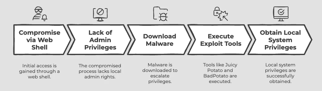 Flax Typhoon’s Privilege Escalation Tactics