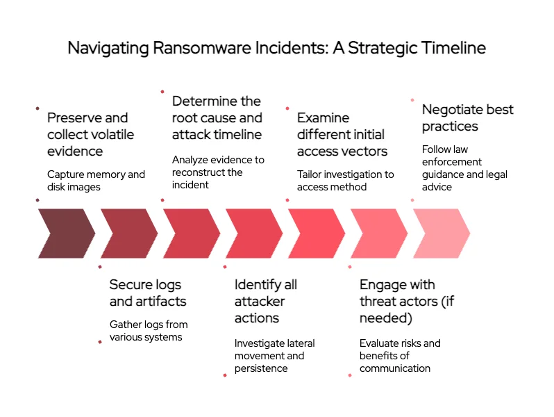How to navigate through ransomware incidents?
