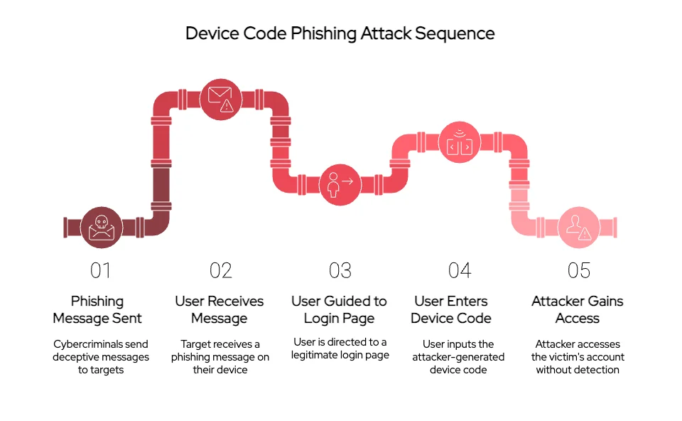 Device code phishing attack sequence