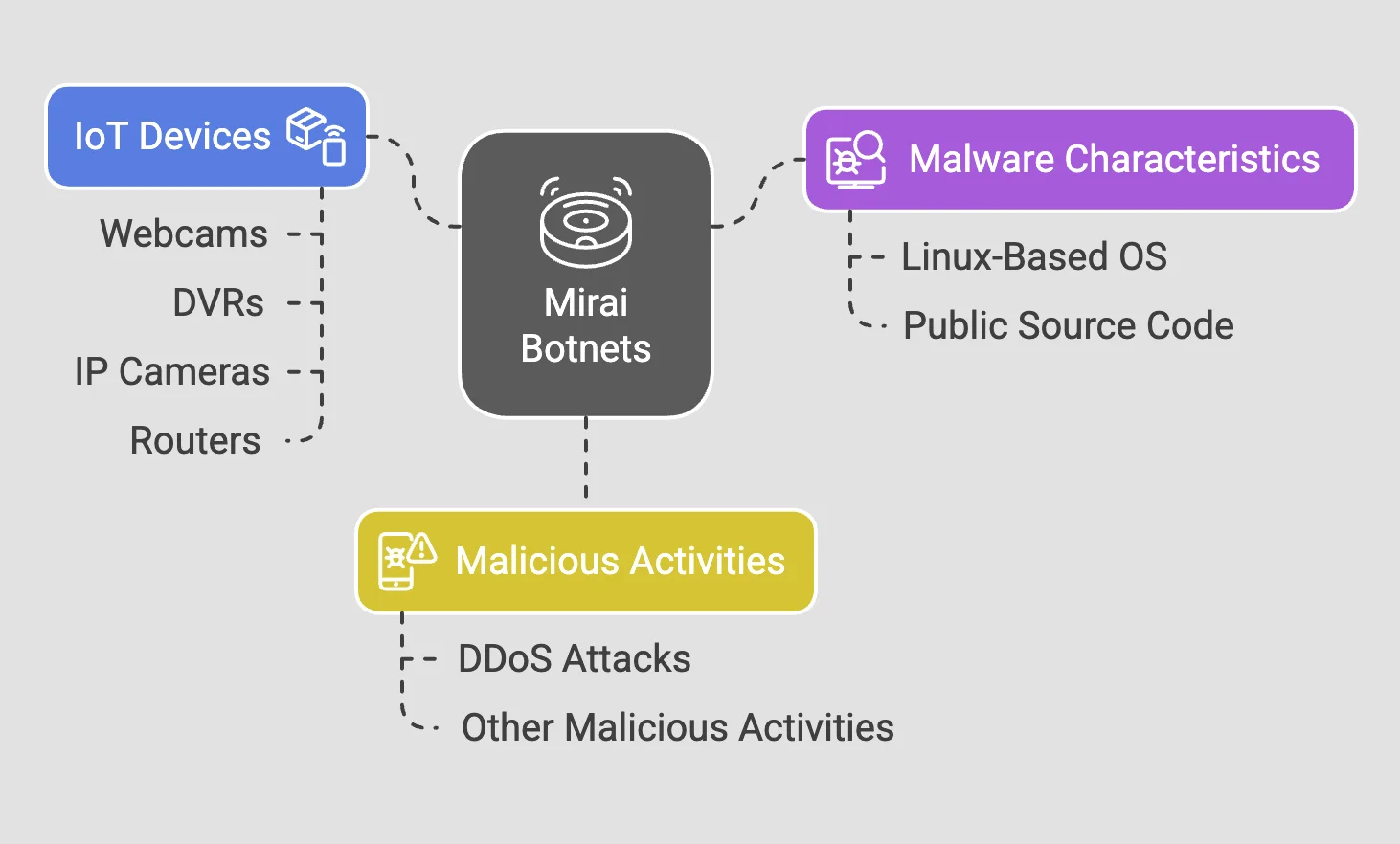 Mirai Botnet