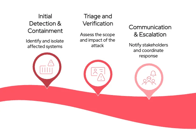 The first steps of a ransomware incident response plan