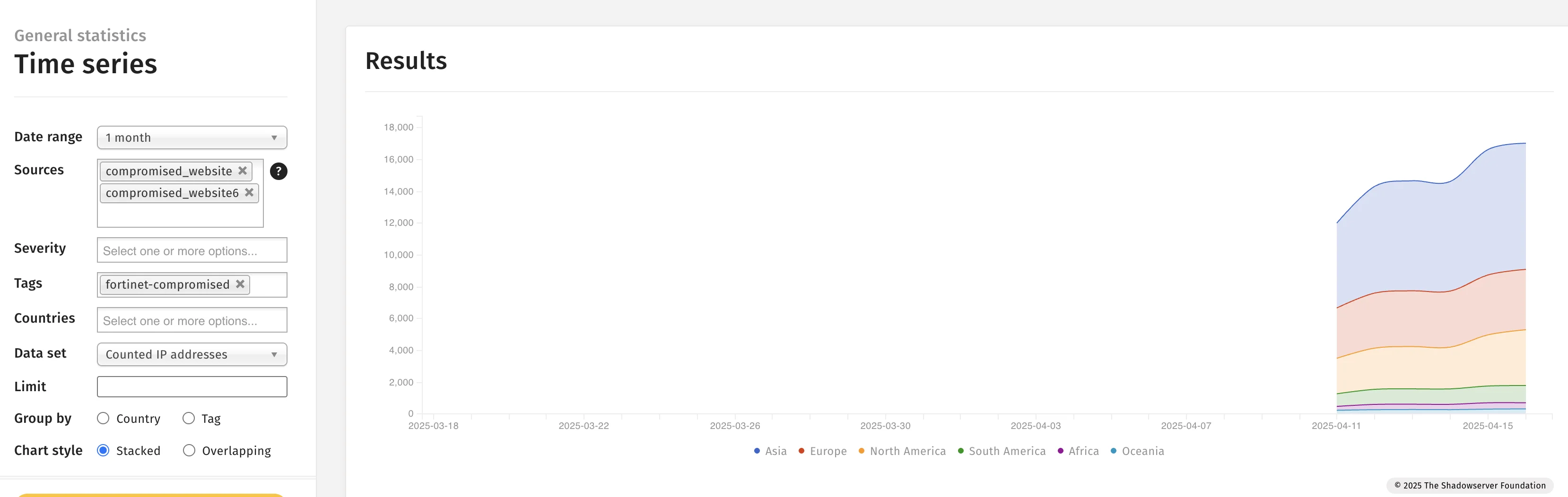 Number of compromised Fortinet devices (Shadowserver)