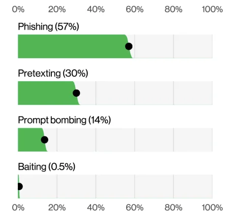 Top social engineering incidents (Verizon 2025 DBIR)