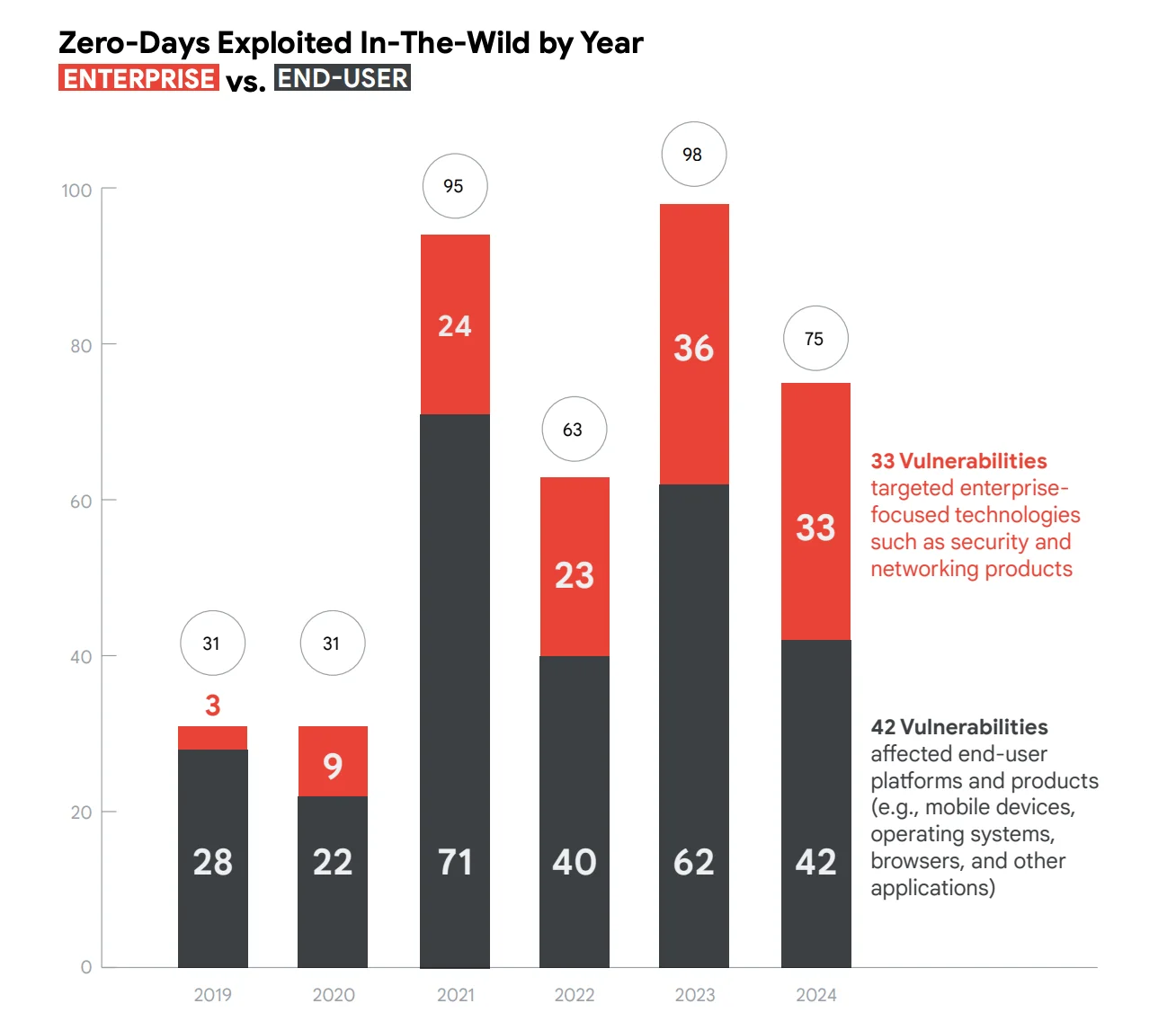 Zero-days used against Enterprise vs. End-Users in 2024 (Google’s 2024 Zero-Day Exploitation Analysis)