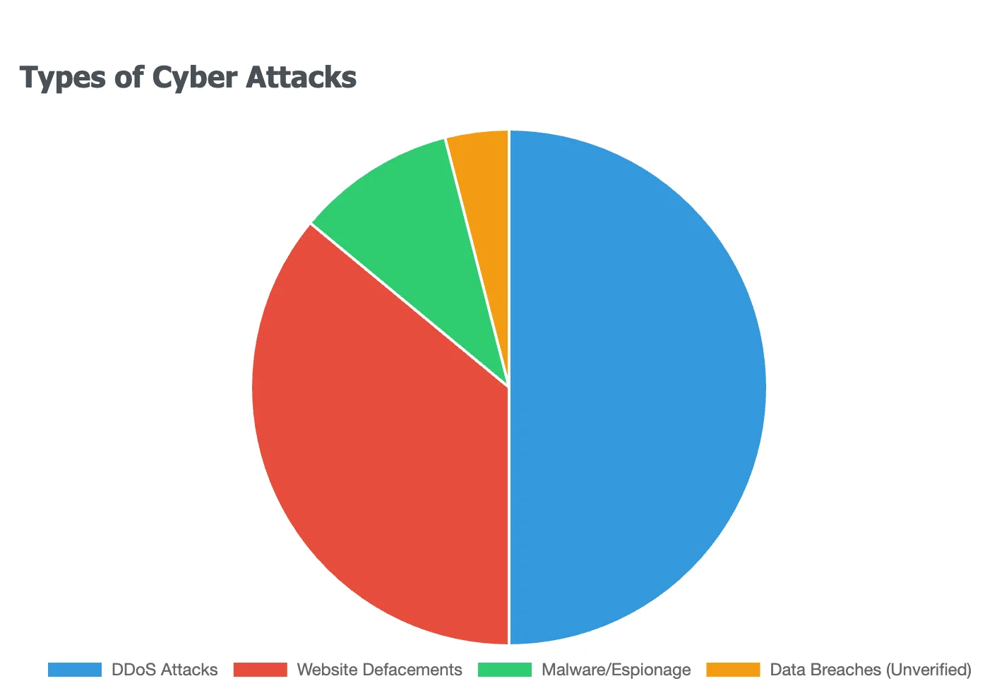 Types of cyber attacks in graphics