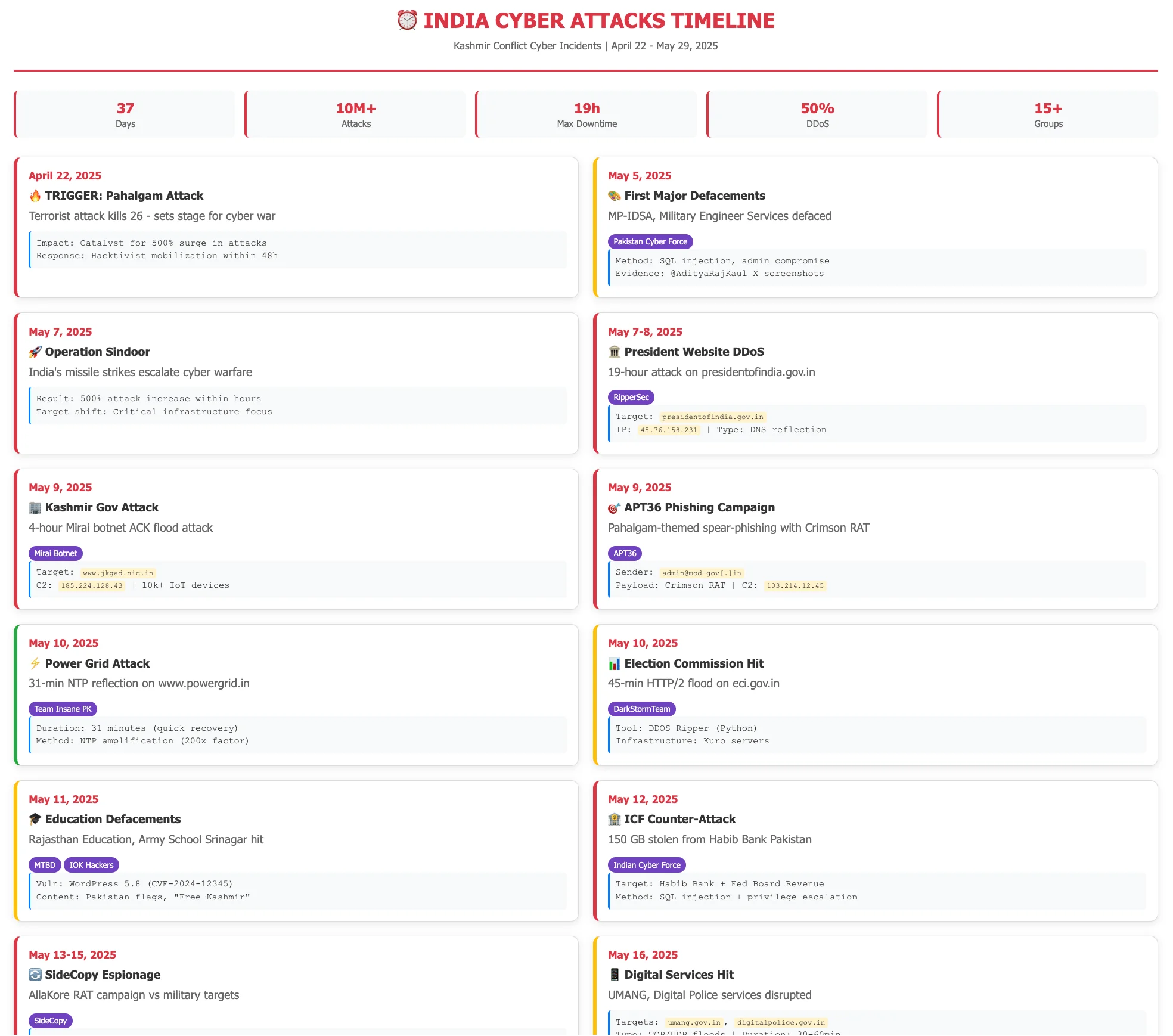 India Cyber Attacks Timeline