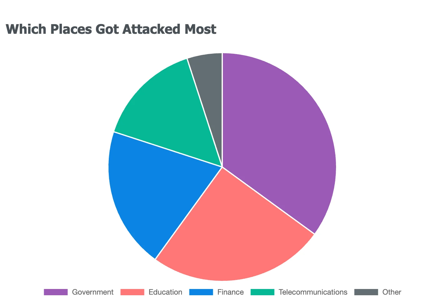 The most targeted places