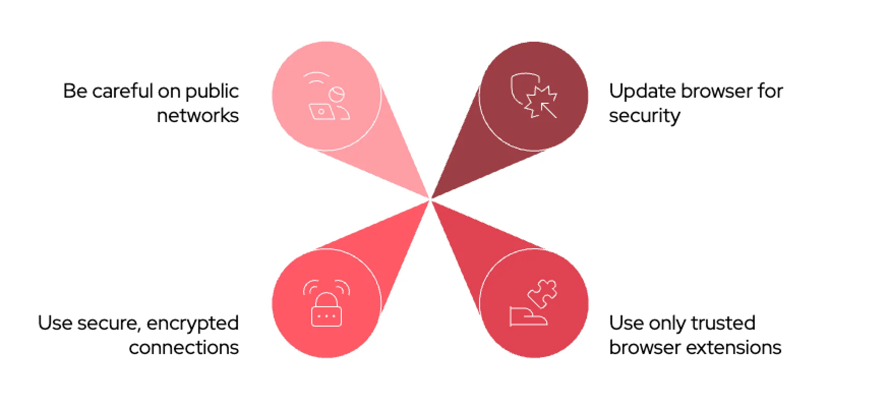 Best security practices for browsers