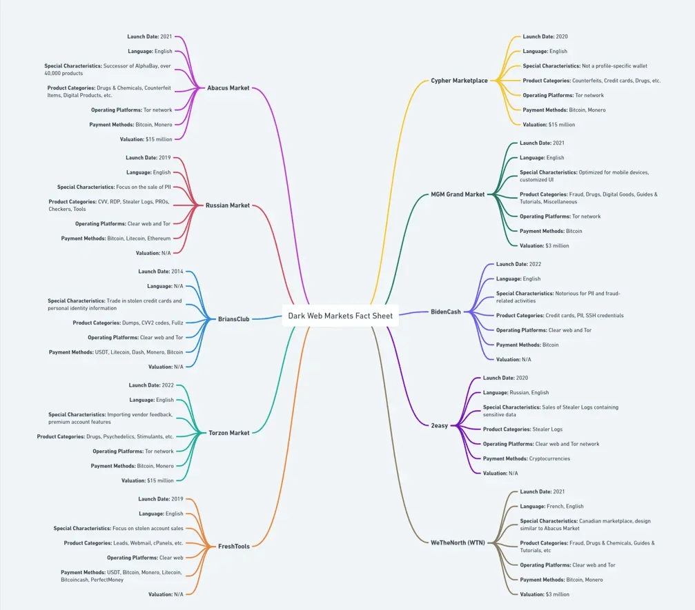 An overview of top Dark Web Markets: Top 10 Dark Web Markets