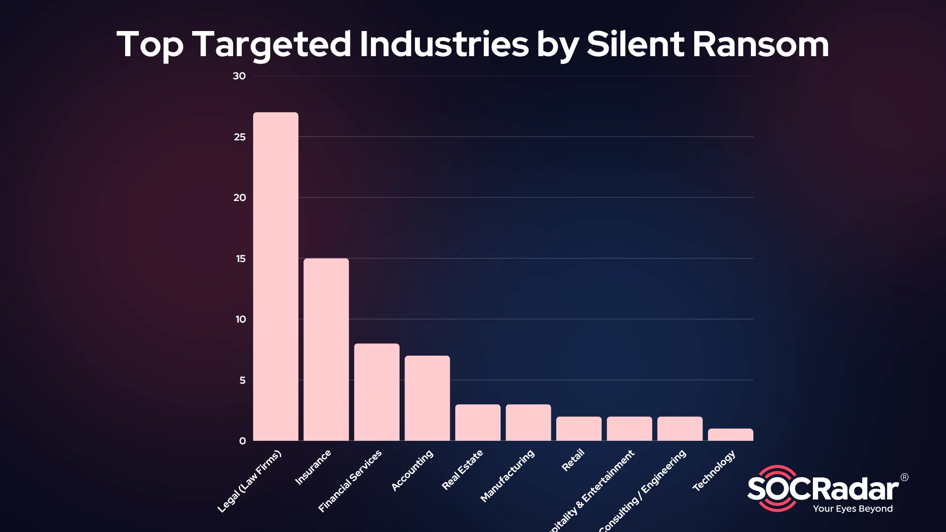 Top targeted industries by SRG according to their leaked data list