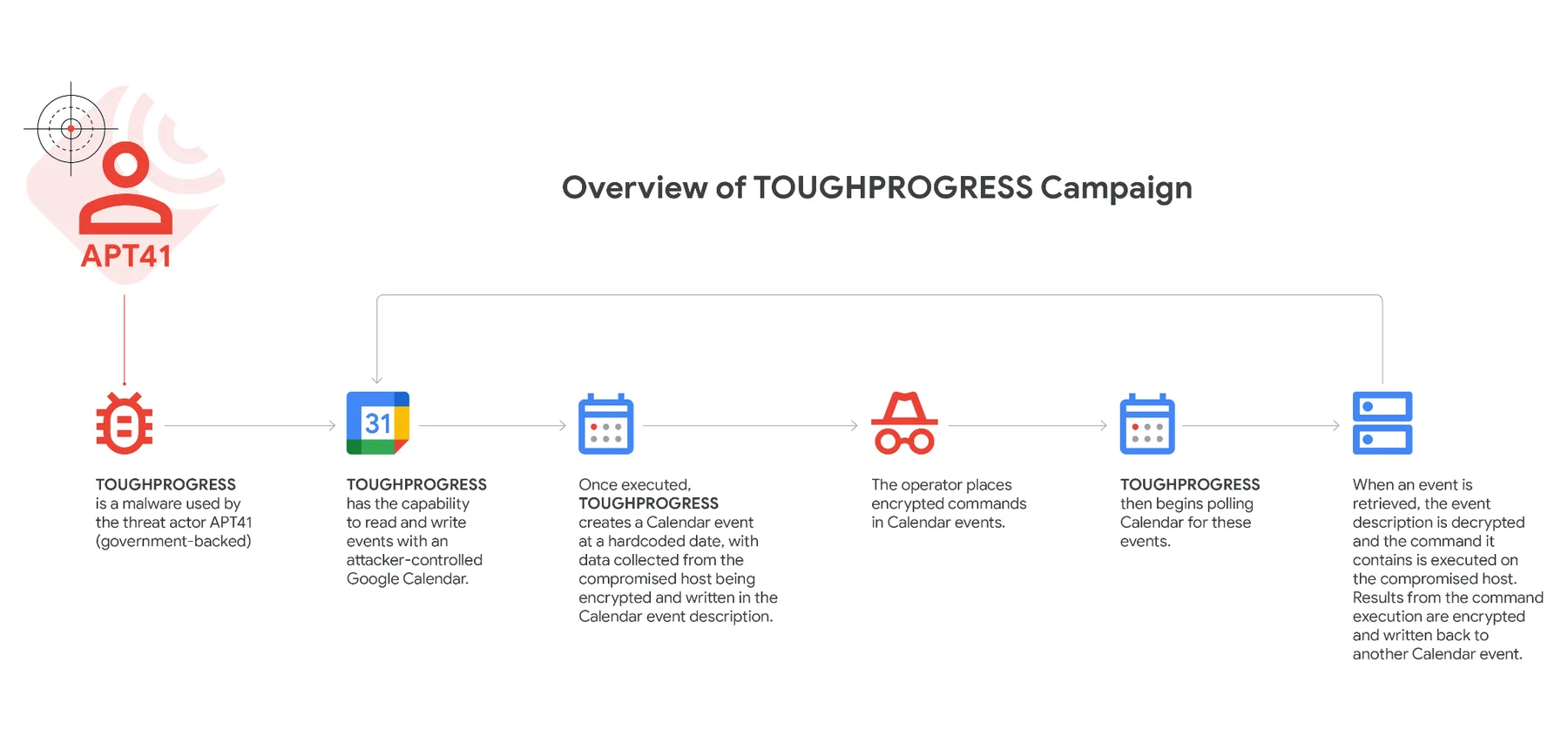 An overview of the TOUGHPROGRESS malware campaign (Google)
