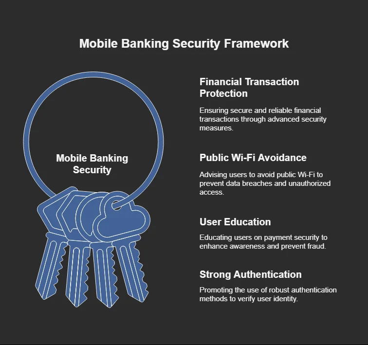 The Role of Multi-Factor Authentication in Mobile Banking Security