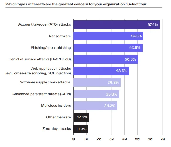 According to the 2024 State of Cloud Account Takeover Attacks report by Abnormal Security, 67.4% of organizations identified account takeover attacks as their top concern – surpassing even ransomware and phishing. 