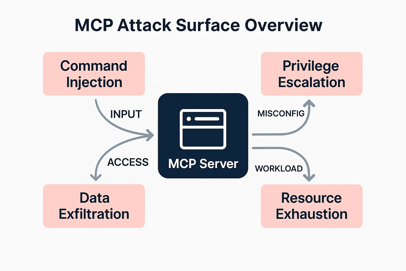 MCP Attack Surface Overview