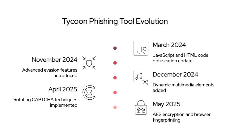 Key updates of the phishing kit through 2024 – 2025