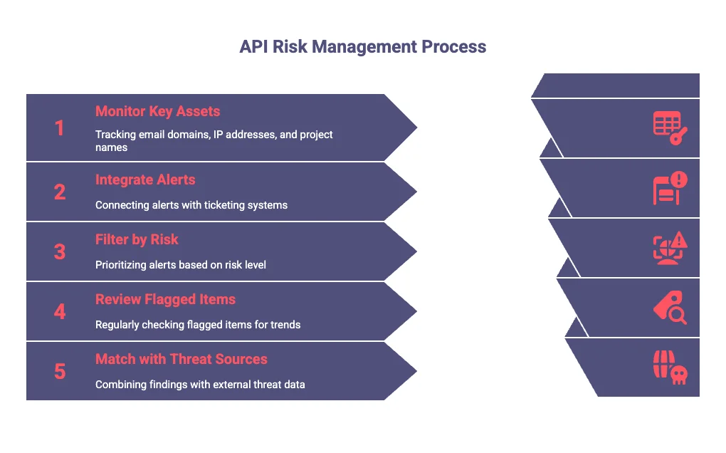 Best Practices for Using a Dark Web Monitoring API Effectively