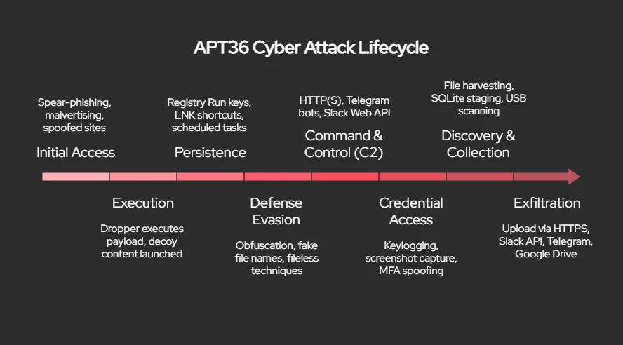 APT36 Cyber Attack Lifecycle