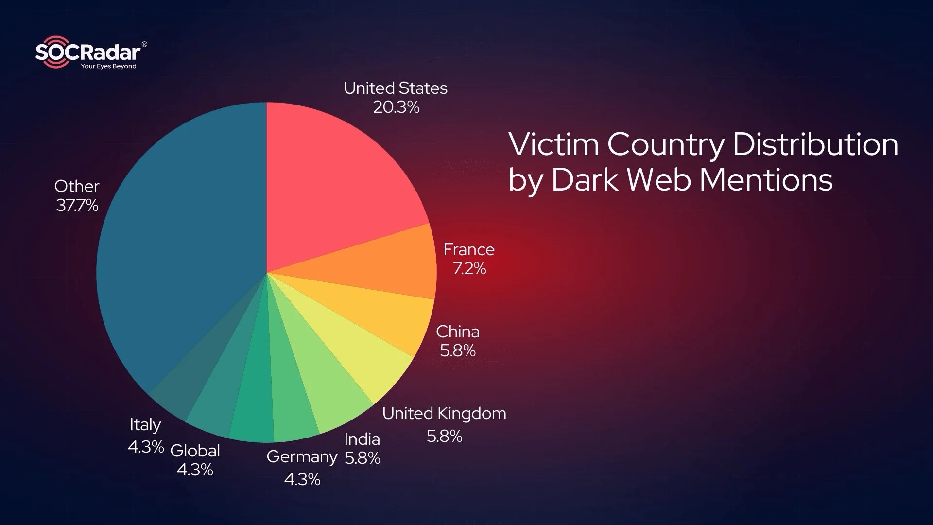 Victim country distribution by Dark Web mentions