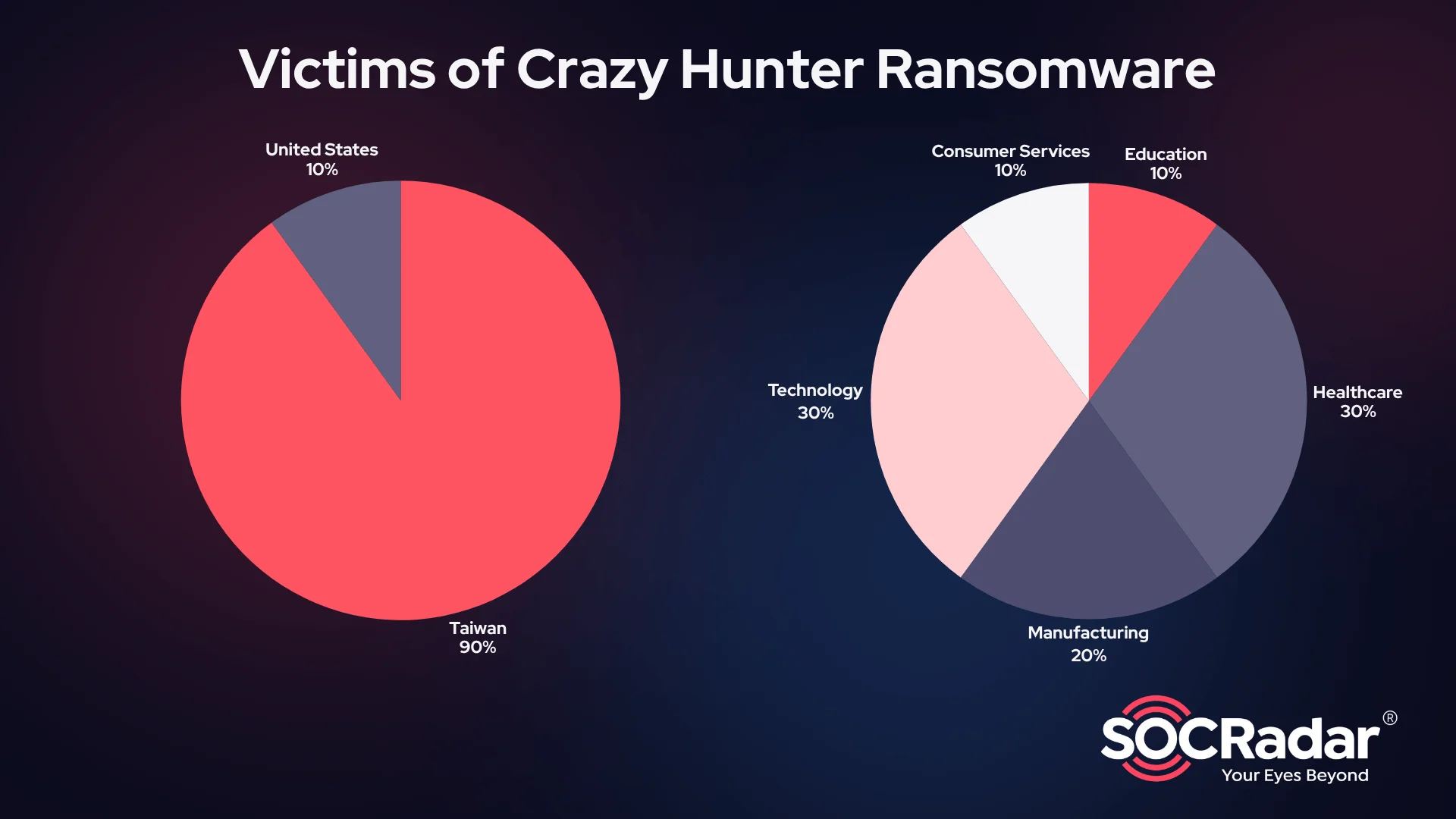 Announced victims of CrazyHunter Ransomware. Note: The one US victim might be a false attribution.