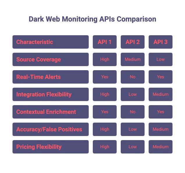 Comparing Top Dark Web Monitoring APIs: What Sets Them Apart?