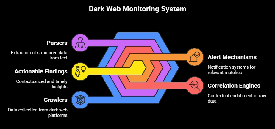 Key Components of a Dark Web Monitoring System
