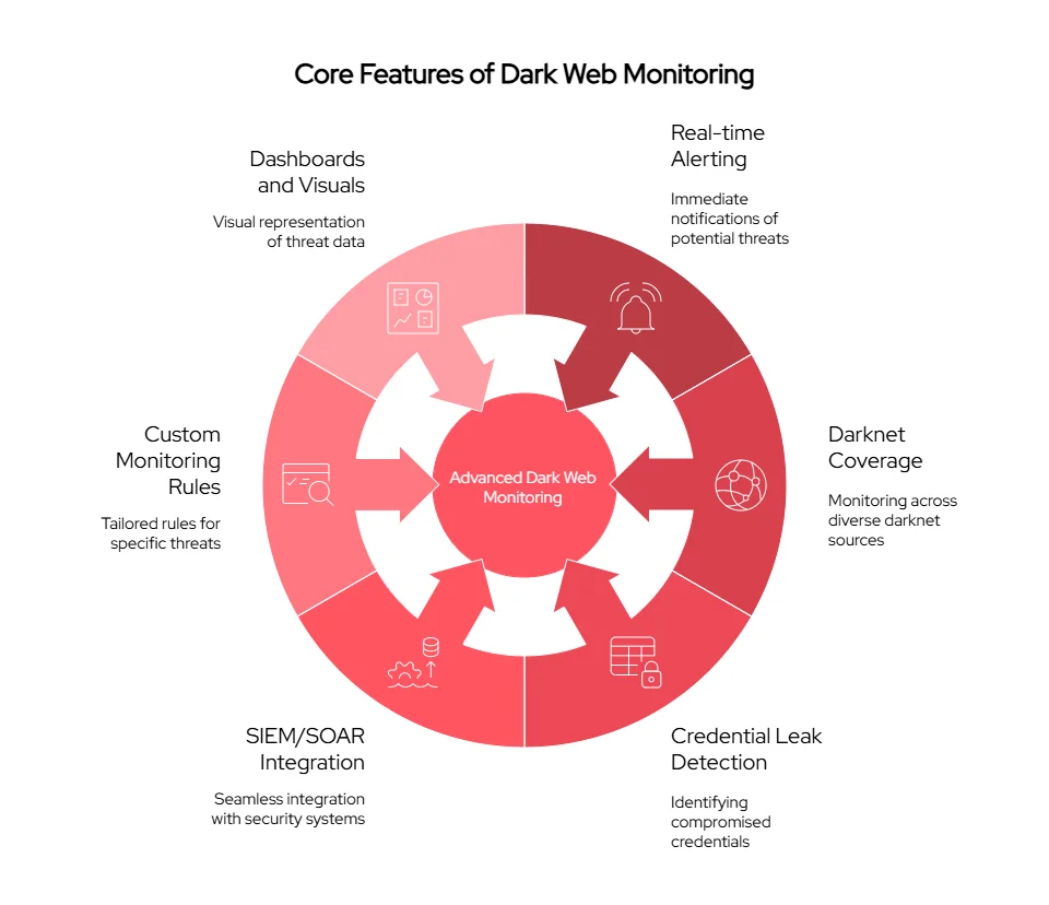 Real-time alerting, broad darknet source coverage, credential leak detection, SIEM/SOAR integration, customizable monitoring rules, and visual threat dashboards.