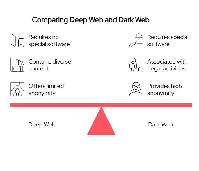 Deep Web vs Dark Web