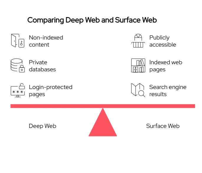 Deep Web vs Surface Web