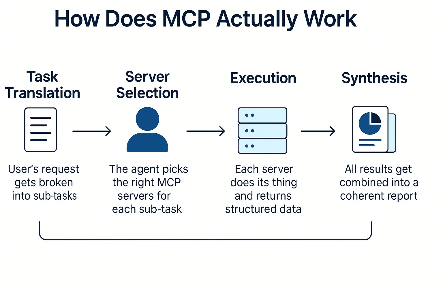 How MCP works technically?