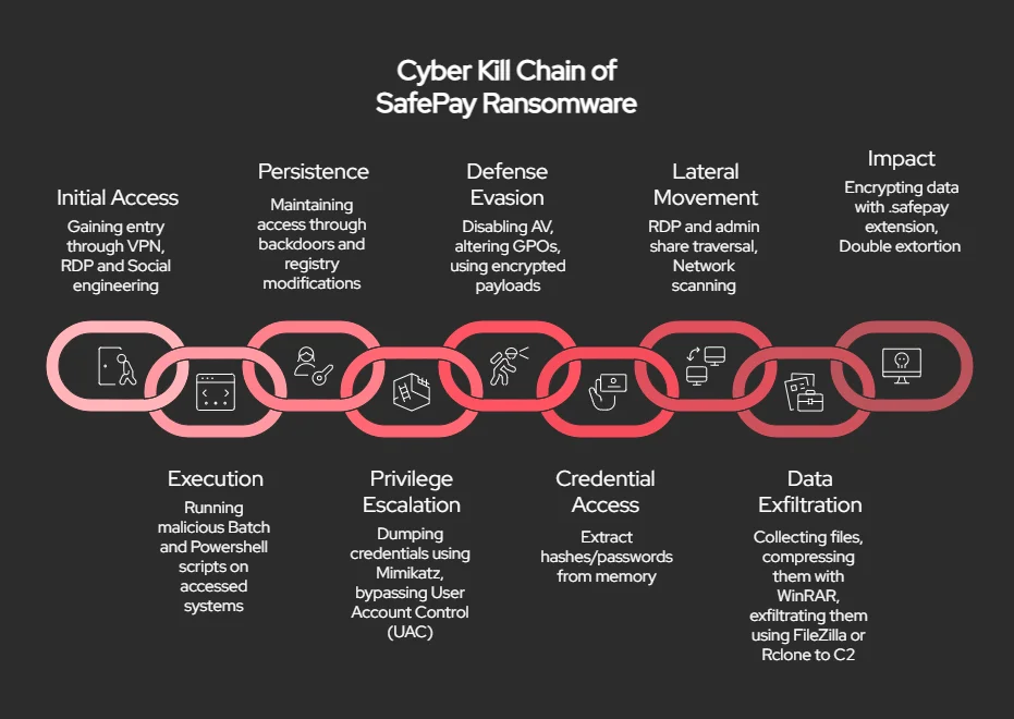 Simplified Cyber Kill Chain diagram of SafePay Ransomware