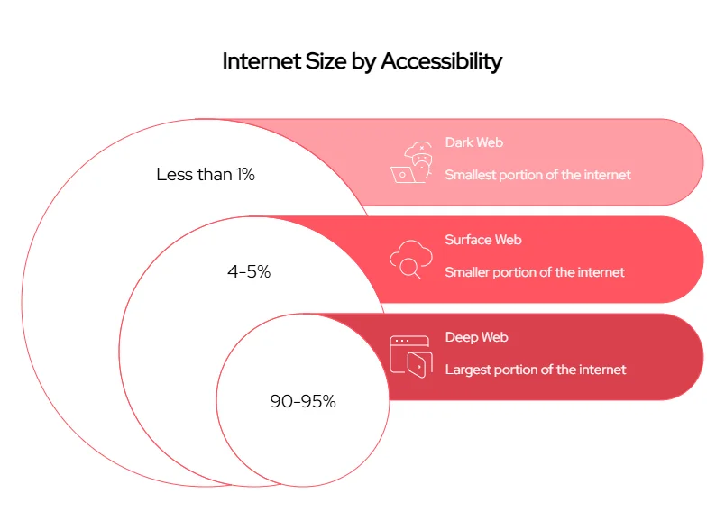 Portions of the web