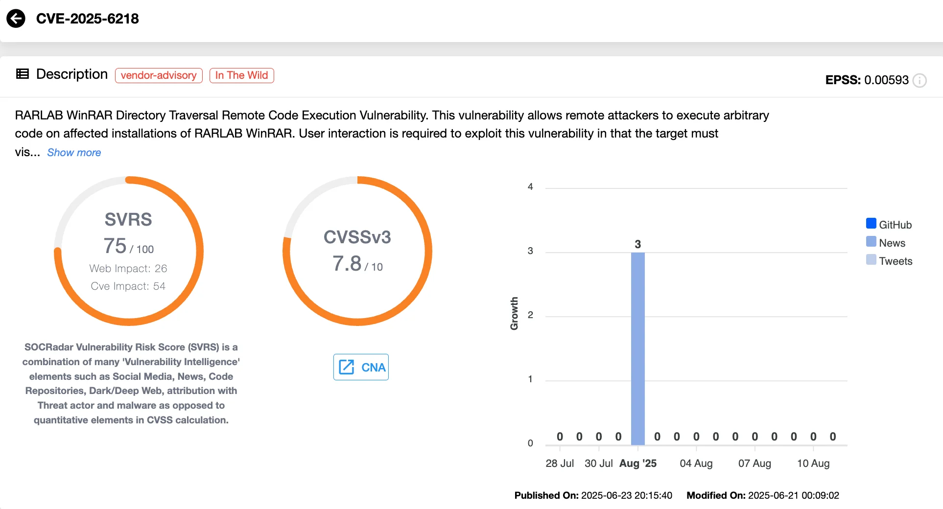 CVE-2025-6218 (SOCRadar Vulnerability Intelligence)