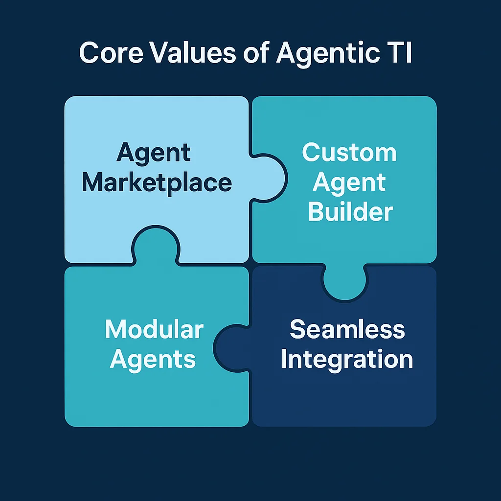 Core Values of Agentic Threat Intelligence