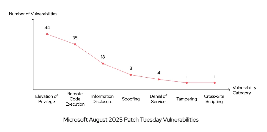 Which vulnerabilities were addressed in the latest Patch Tuesday?