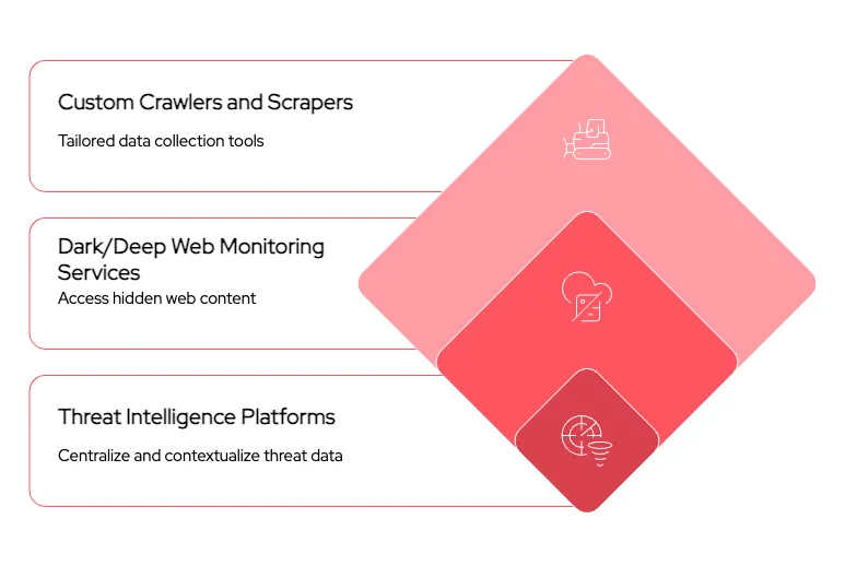 Common tools for threat deep web threat assessment