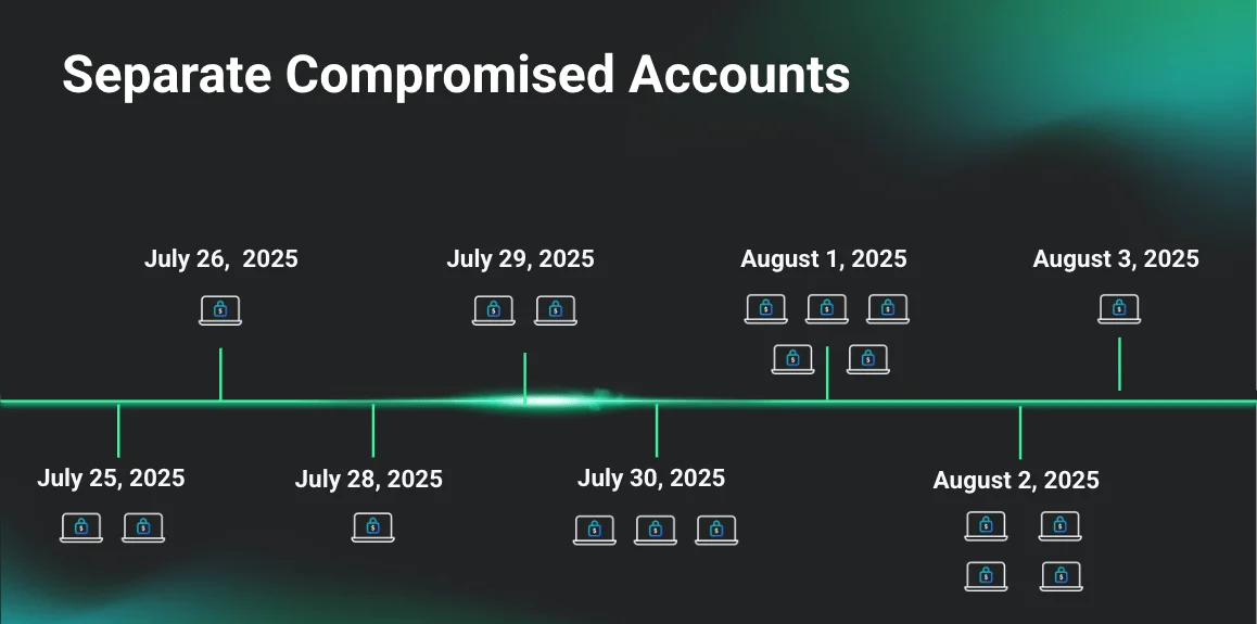 Timeline of attacks – compromised accounts (Huntress)