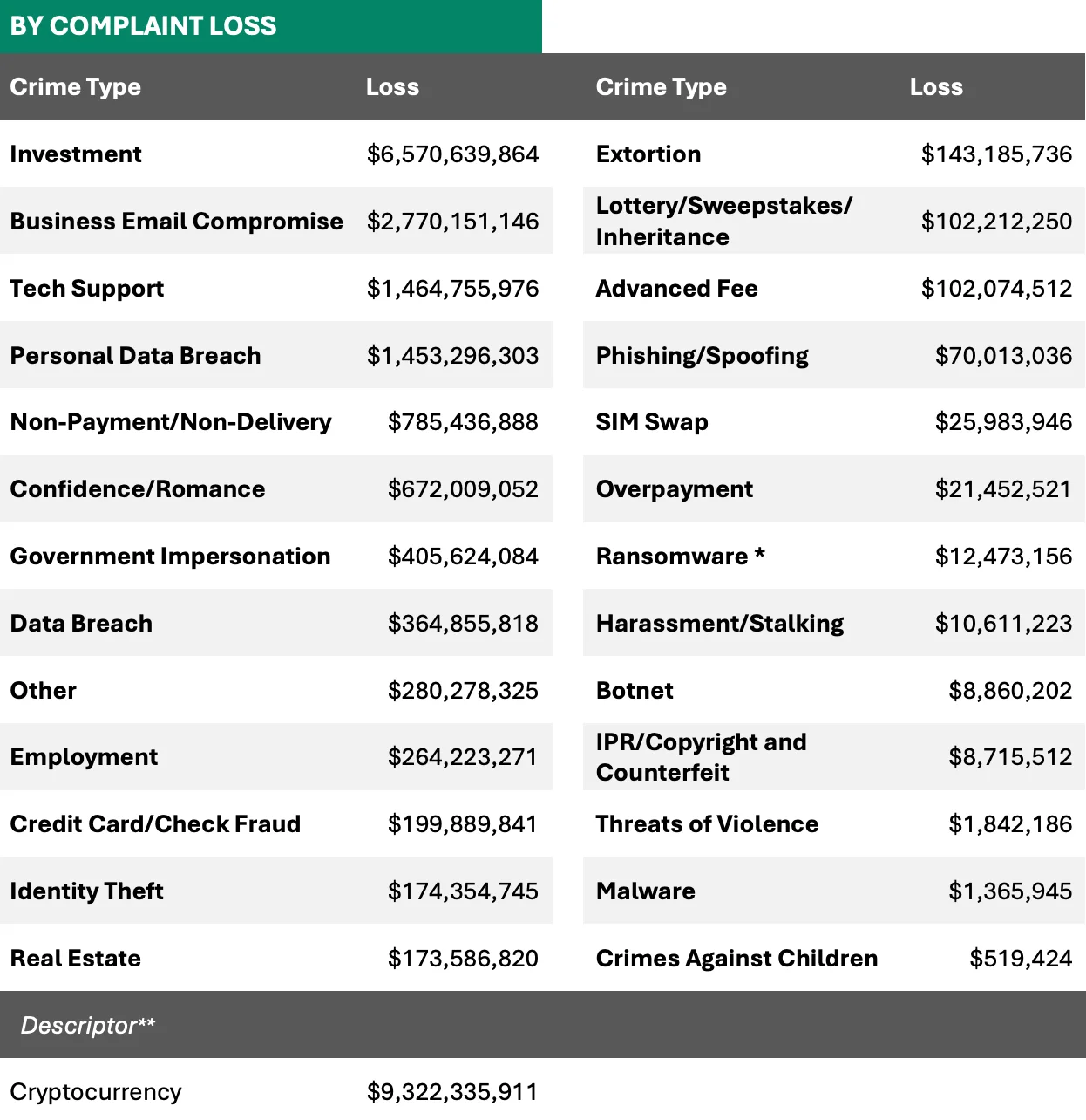 Crime types by financial loss (FBI Internet Crime Report 2024 – IC3)